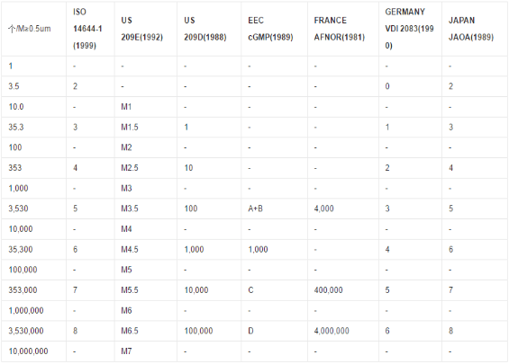 各國(guó)潔凈度等級(jí)近似對(duì)照表 各國(guó)潔凈度等級(jí)近似對(duì)照表